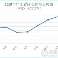 7月廣東砂價持續回升 預計后期走勢強勁