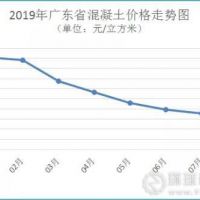 廣東省河砂價格連續3個月上漲，8月均價216元/方