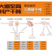 華寶礦機超大型砂石生產(chǎn)線解決方案“大道至簡 三兩破千噸”