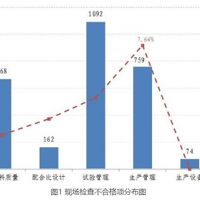 北京通報(bào)上半年預(yù)拌混凝土企業(yè)專(zhuān)項(xiàng)檢查情況 原材料合格率為95%