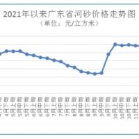 海砂每方272元 碎石最高下跌1.48%！廣東砂石價(jià)格窄幅波動(dòng)