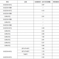 【上漲】大理巖增加0.83元/方！廣東韶關公布采礦權出讓收益市場基準價征求意見稿