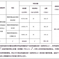 再降價(jià)！28.3元/方！安徽一河道疏浚砂項(xiàng)目第3次拍賣