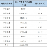 5增3減！2024年8大建筑央企新簽合同額超16.4萬億